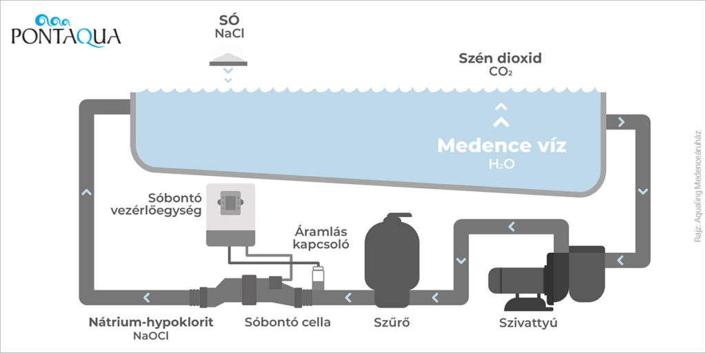 Sóbontó működési elve - medencevíz tisztítás - elektrolízis